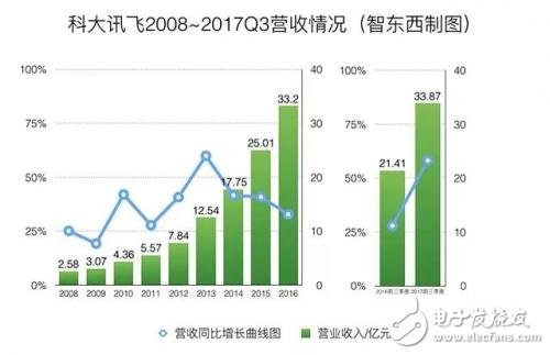 分析科大訊飛十年財(cái)報(bào)，從數(shù)據(jù)中看清科大訊飛的“真面目？