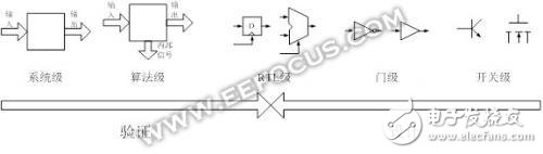 關(guān)于Verilog語(yǔ)言標(biāo)準(zhǔn)層次問(wèn)題