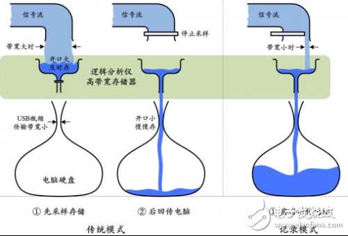 如何實(shí)現(xiàn)邏輯分析儀的長(zhǎng)時(shí)間采集并實(shí)時(shí)存儲(chǔ)？