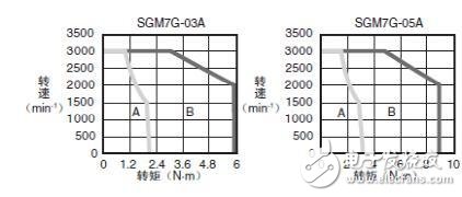 如何提高機(jī)器人伺服的過載能力