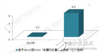 如何打破NB-IoT技術(shù)商用的三大困境