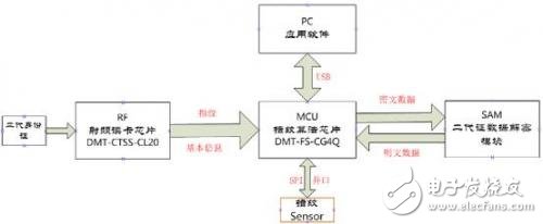 大唐微電子自主研發(fā)指紋算法處理芯片 提供支持國密加解密協處理器