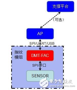 大唐微電子自主研發(fā)指紋算法處理芯片 提供支持國密加解密協處理器