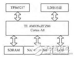 基于半導(dǎo)體激光器驅(qū)動(dòng)電源的嵌入式GUI開(kāi)發(fā)解析