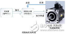 伺服電機成就了機器人 淺談電機的前沿應用