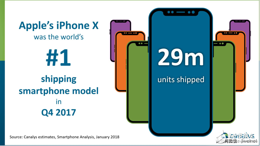 2017年第四季度，iPhone X出貨量達(dá)2900萬臺，中國貢獻(xiàn)700萬