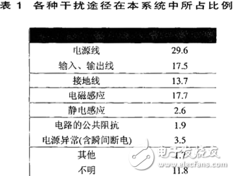 基于DSP的數(shù)字圖像處理系統(tǒng)中的抗干擾設計研究