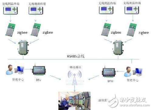 GPRS DTU在高壓開關(guān)柜溫度監(jiān)測中的應(yīng)用