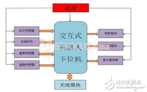 DIY交互式智能機(jī)器人設(shè)計(jì)方案