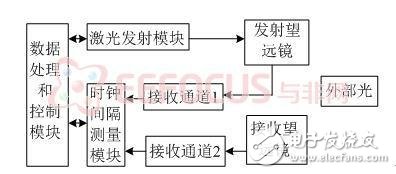 激光測距儀的簡單實現(xiàn)解決方案