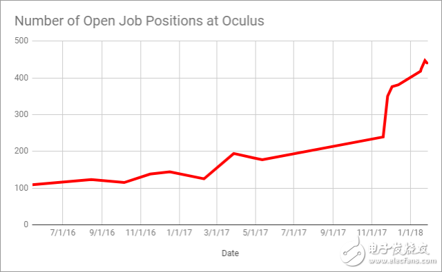 Oculus招聘熱潮：Facebook加速實(shí)現(xiàn)VR/AR計(jì)劃