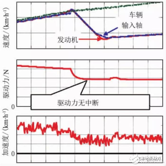 小型車混合動力裝置的開發(fā)