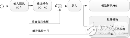 如何使產(chǎn)品快速集成高速信號采集功能？