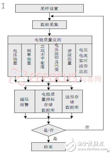 本地測(cè)量程序運(yùn)行流程圖