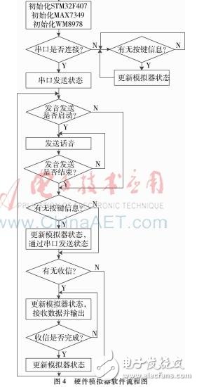 以STM32為微處理器的超短波電臺訓練中實裝訓練系統(tǒng)設(shè)計