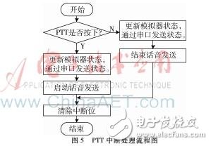 以STM32為微處理器的超短波電臺訓練中實裝訓練系統(tǒng)設(shè)計