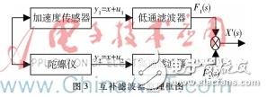 以單片機為主控、MPU6050為原始信號采集的老年人防摔系統(tǒng)設(shè)計