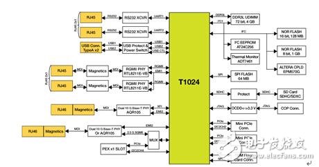 平衡的藝術：飛思卡爾T1024/23通信處理器為工業(yè)通信保駕護航