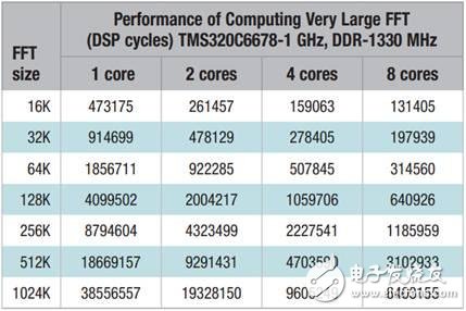 TI內(nèi)部演示報告泄露：幾張圖看懂TMS320C6678處理器的真實性能