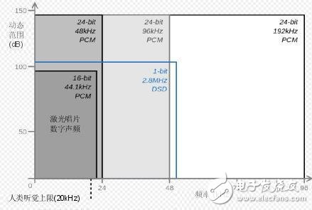 D級(jí)放大器如何彌補(bǔ)與高分辨率AB級(jí)放大器的差距