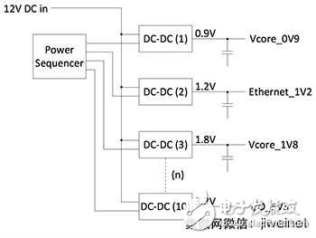 確保FPGA電軌關(guān)閉順序正確主動(dòng)式電源定序IC不可少