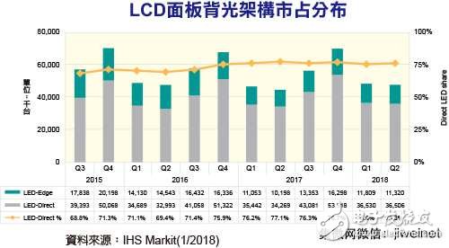 直下式LED背光成電視市場(chǎng)主流 2017年Q2占比達(dá)77%