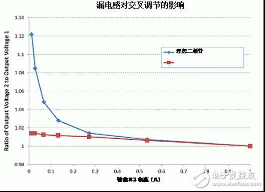 電源小貼士 78：同步整流可改善反激式電源的交叉調(diào)整率