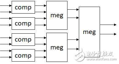 FPGA上如何求32個(gè)輸入的最大值和次大值：分治