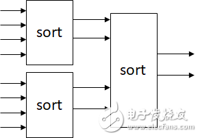 FPGA上如何求32個(gè)輸入的最大值和次大值：分治