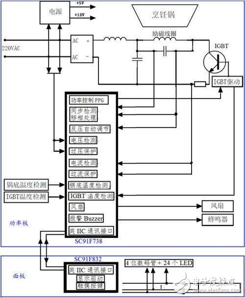 觸摸式電磁爐整體方案，有詳細(xì)的硬件原理和器件選型