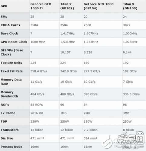 NVIDIA GTX 1080 Ti核心揭秘：拆解對比TITAN X