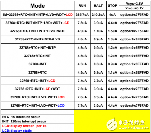 如何快速打造一款超低功耗智能電表！