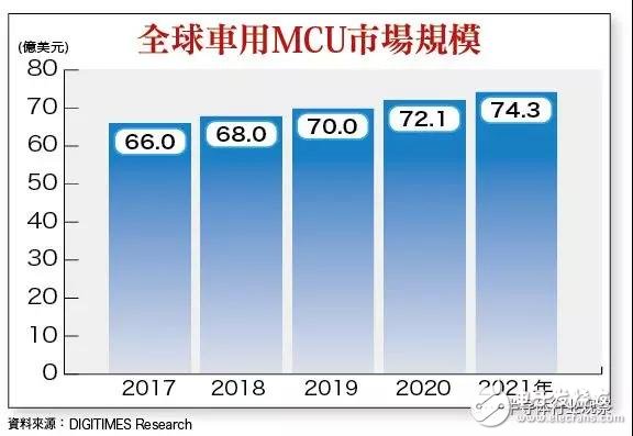 2018 年 MCU 的漲價(jià)潮已成定局