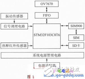 ARM與GPRS技術(shù)的家居實(shí)時(shí)安防系統(tǒng)解析