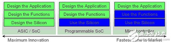 如何利用ASIC與ARM的結(jié)合實(shí)現(xiàn)強(qiáng)大的功能