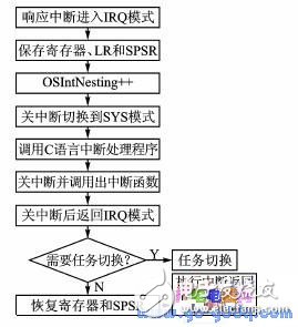 基于μC/OSII的ARM7中斷過(guò)程分析及優(yōu)化方法