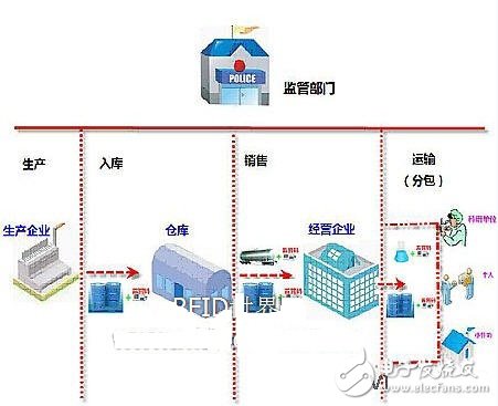 易制毒化學(xué)品源頭監(jiān)管漢信碼解決方案