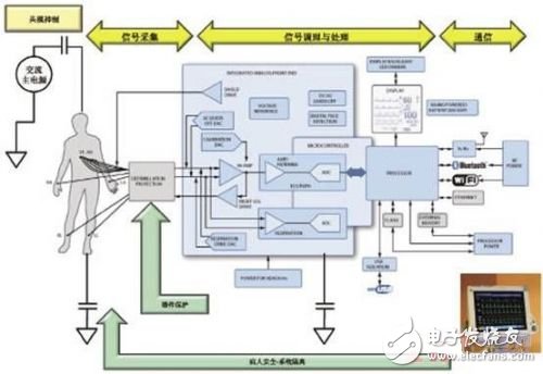 利用ECG AFE簡化病人監(jiān)護(hù)儀設(shè)計(jì)