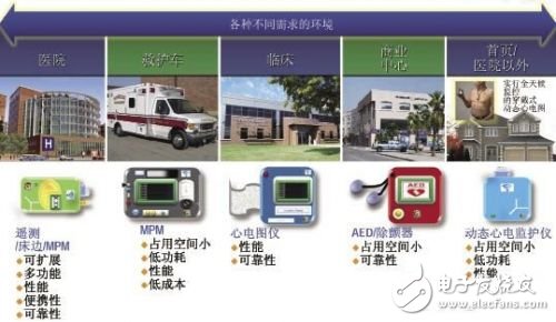 利用ECG AFE簡化病人監(jiān)護(hù)儀設(shè)計(jì)