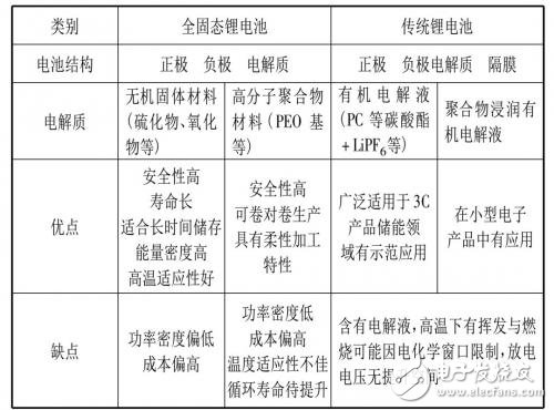 一文讀懂固態(tài)電池成為下一代動(dòng)力電池的解決方案