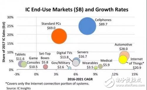 一張圖解讀汽車與物聯(lián)網(wǎng)在IC市場增速有多逆天