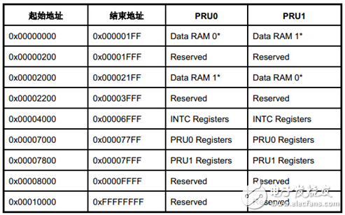 PRU處理器架構(gòu)介紹 （開(kāi)發(fā)，調(diào)試方法）