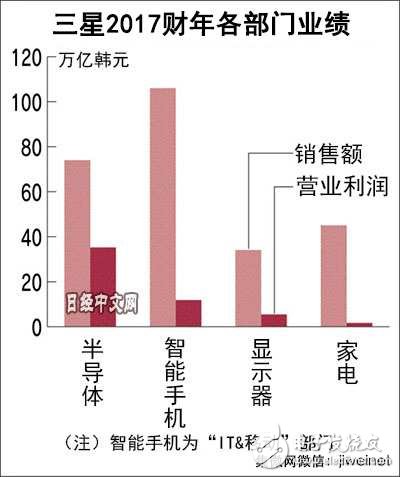 日媒：三星最高利潤(rùn)背后的危機(jī)感