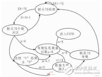 針對(duì)飛控模擬裝置的HDLC協(xié)議控制器的設(shè)計(jì)