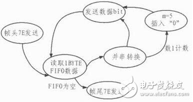 針對(duì)飛控模擬裝置的HDLC協(xié)議控制器的設(shè)計(jì)