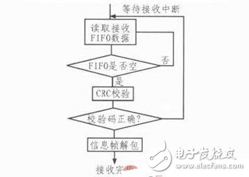 針對(duì)飛控模擬裝置的HDLC協(xié)議控制器的設(shè)計(jì)