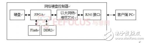 基于FPGA的SOA三層架構(gòu)的網(wǎng)絡(luò)硬盤控制器設(shè)計