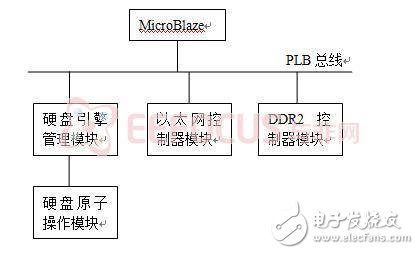 基于FPGA的SOA三層架構(gòu)的網(wǎng)絡(luò)硬盤控制器設(shè)計