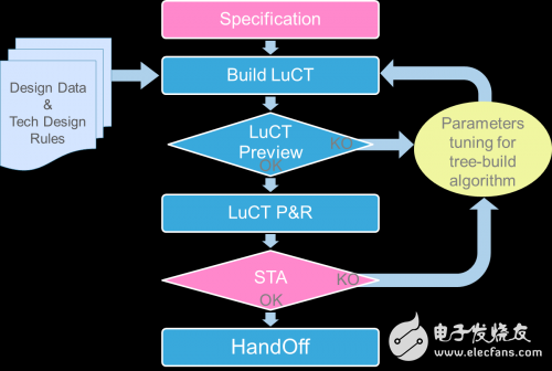 LUCT低不確定性時(shí)鐘樹設(shè)計(jì)方法、算法和工具