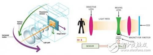 解析光學防抖技術(shù) 算法及控制器性能突破為關(guān)鍵